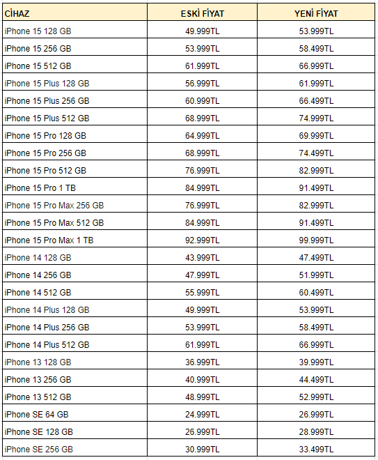 Apple, Türkiye fiyatlarına zam yaptı! En pahalı iPhone 100 bin TL'ye çıktı
